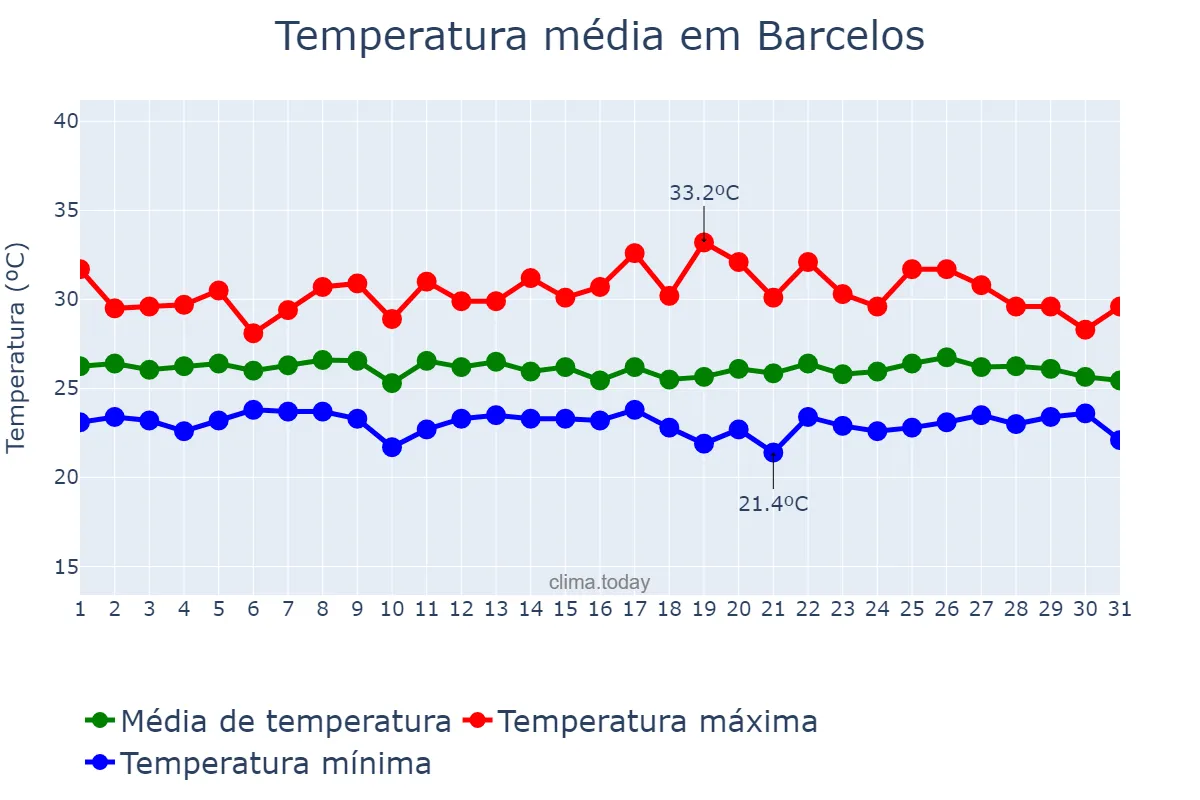 Temperatura em marco em Barcelos, AM, BR
