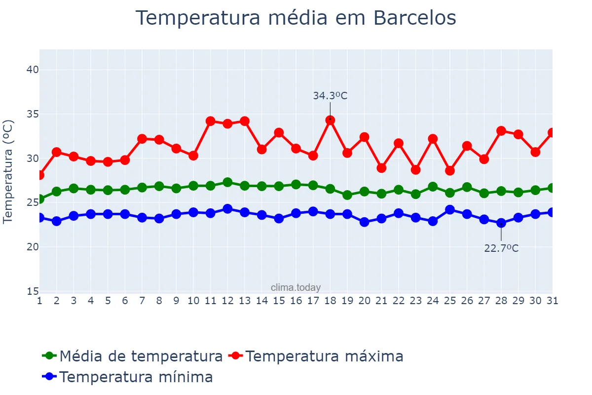 Temperatura em outubro em Barcelos, AM, BR