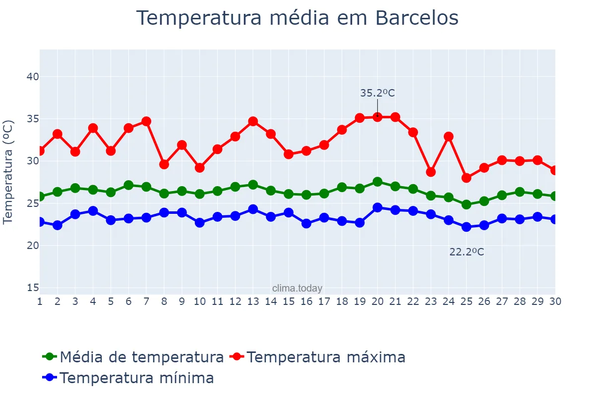 Temperatura em setembro em Barcelos, AM, BR