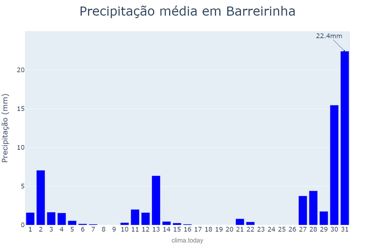 Precipitação em agosto em Barreirinha, AM, BR