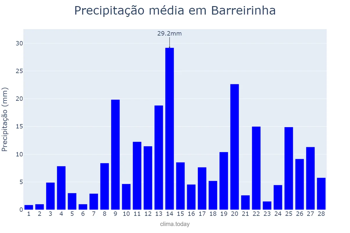 Precipitação em fevereiro em Barreirinha, AM, BR