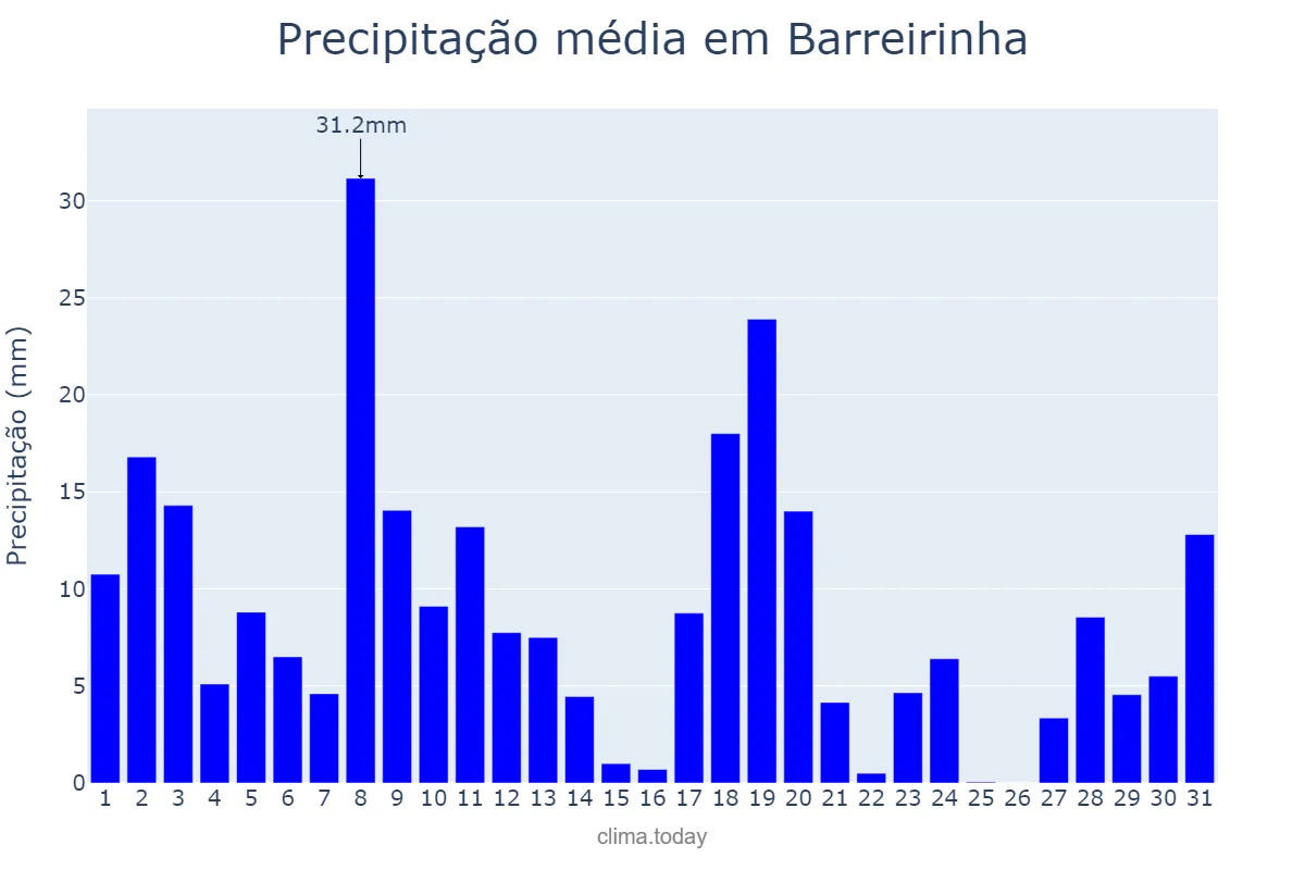 Precipitação em marco em Barreirinha, AM, BR