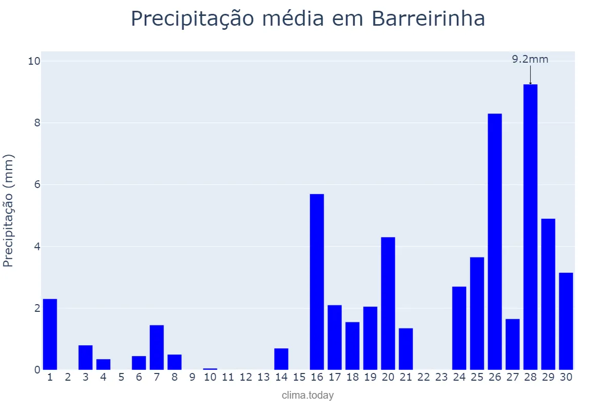Precipitação em setembro em Barreirinha, AM, BR