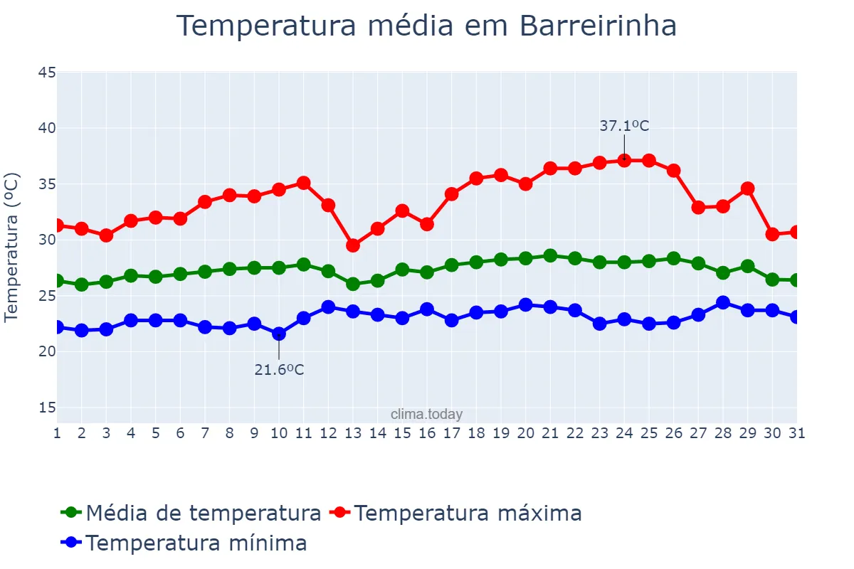 Temperatura em agosto em Barreirinha, AM, BR