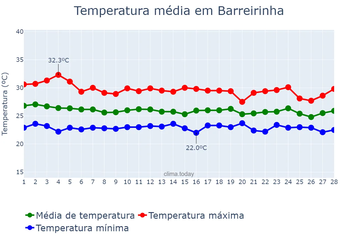 Temperatura em fevereiro em Barreirinha, AM, BR
