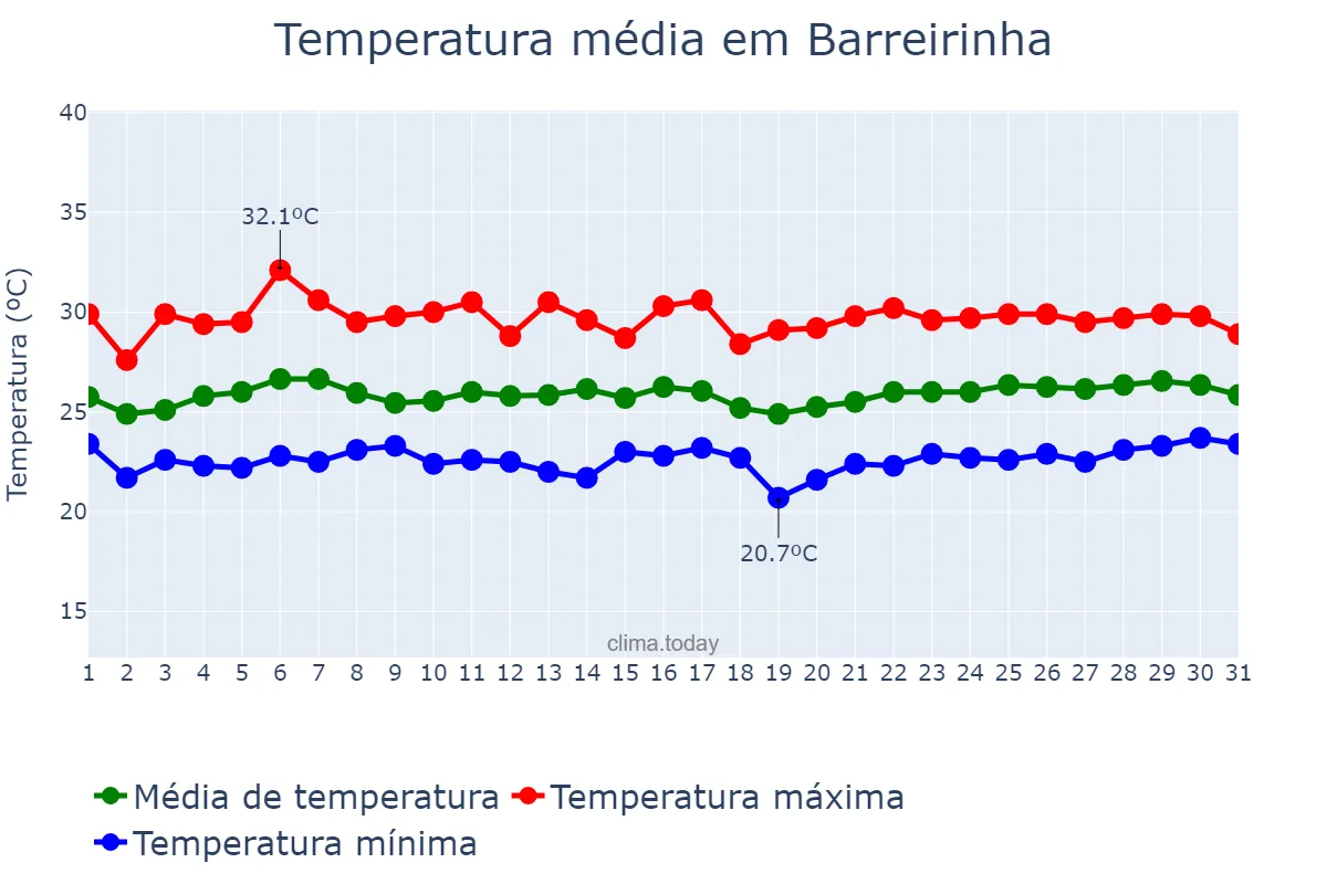 Temperatura em marco em Barreirinha, AM, BR