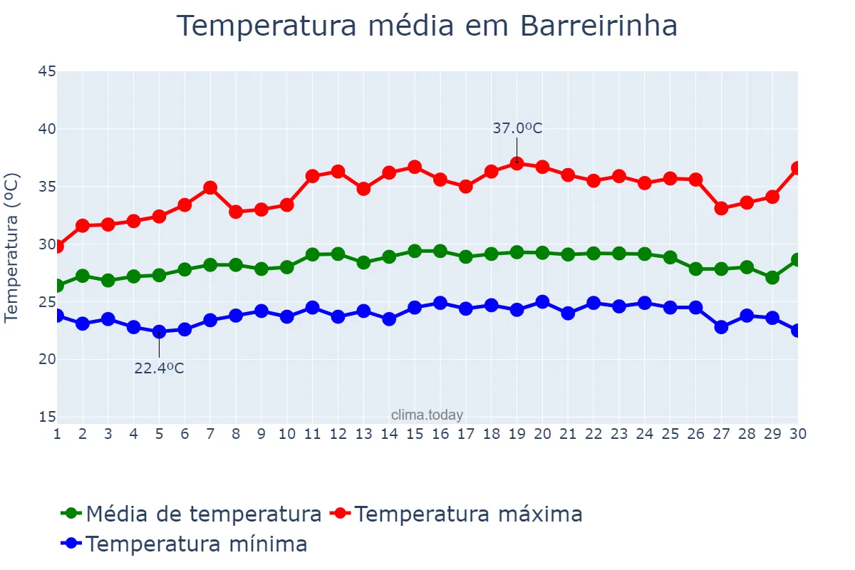 Temperatura em setembro em Barreirinha, AM, BR