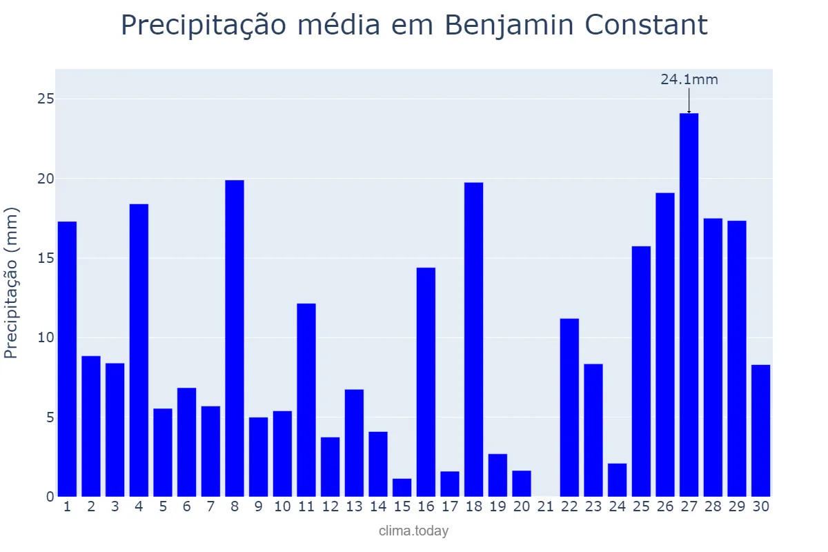 Precipitação em abril em Benjamin Constant, AM, BR