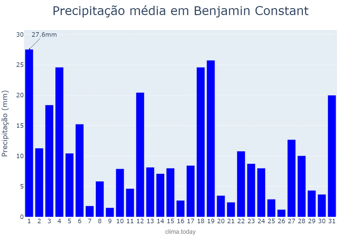 Precipitação em janeiro em Benjamin Constant, AM, BR