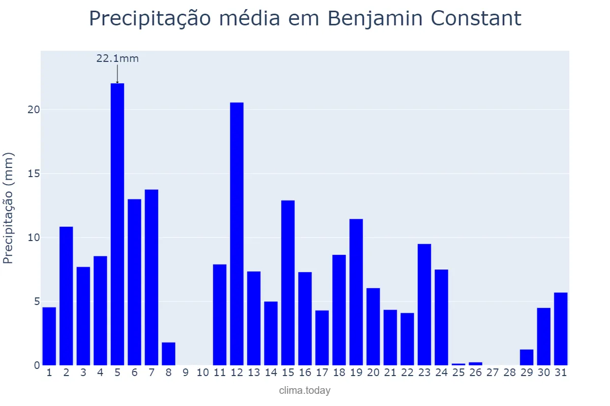 Precipitação em maio em Benjamin Constant, AM, BR