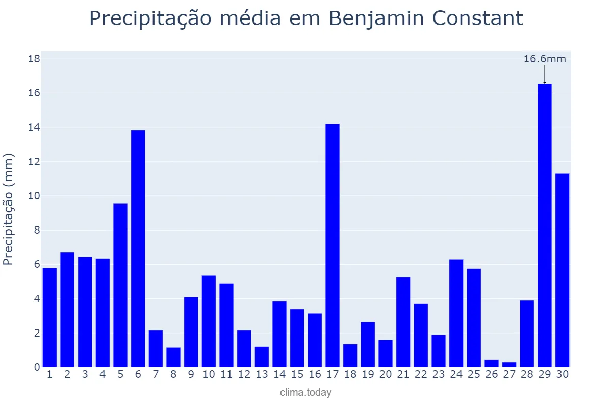 Precipitação em setembro em Benjamin Constant, AM, BR