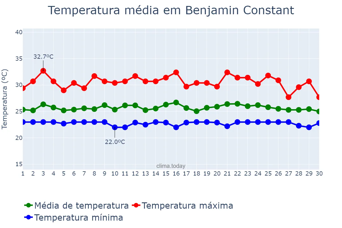 Temperatura em abril em Benjamin Constant, AM, BR