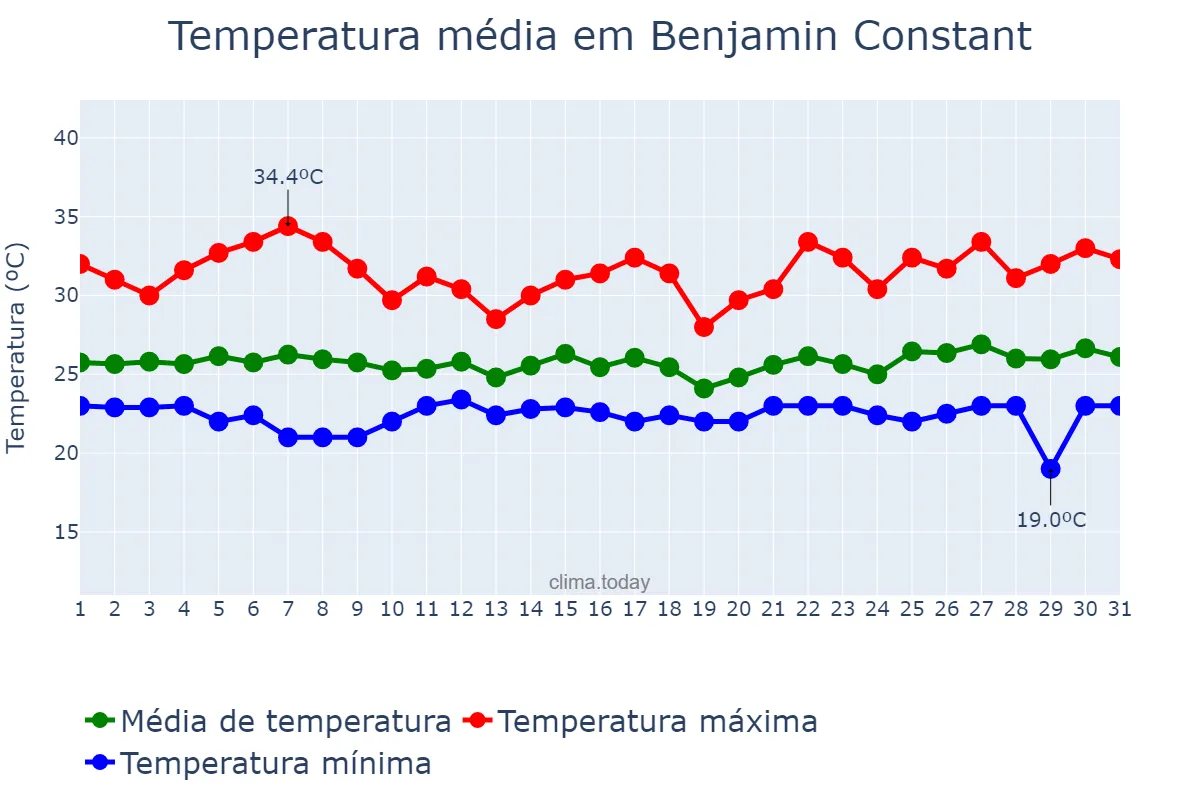 Temperatura em janeiro em Benjamin Constant, AM, BR
