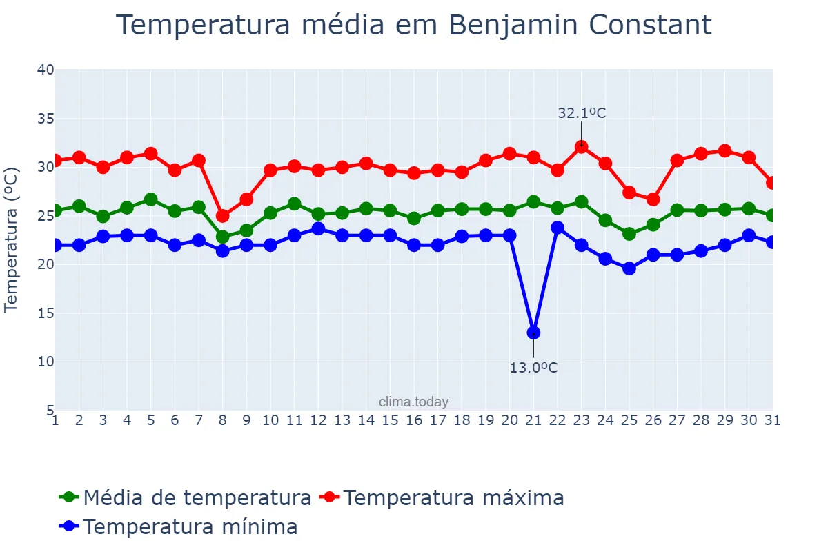 Temperatura em maio em Benjamin Constant, AM, BR