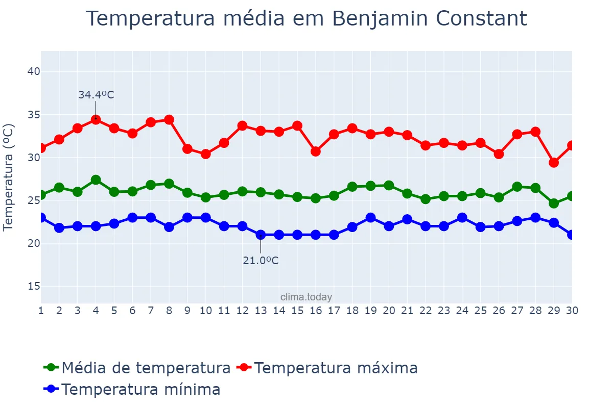 Temperatura em setembro em Benjamin Constant, AM, BR