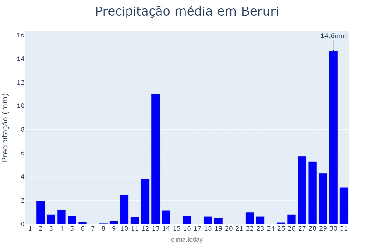 Precipitação em agosto em Beruri, AM, BR