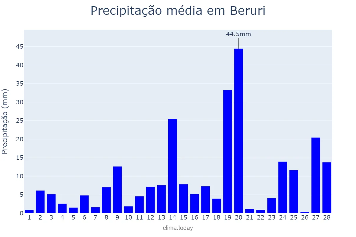 Precipitação em fevereiro em Beruri, AM, BR