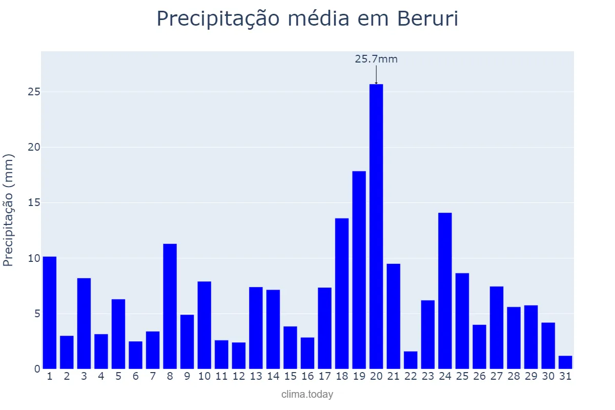 Precipitação em janeiro em Beruri, AM, BR