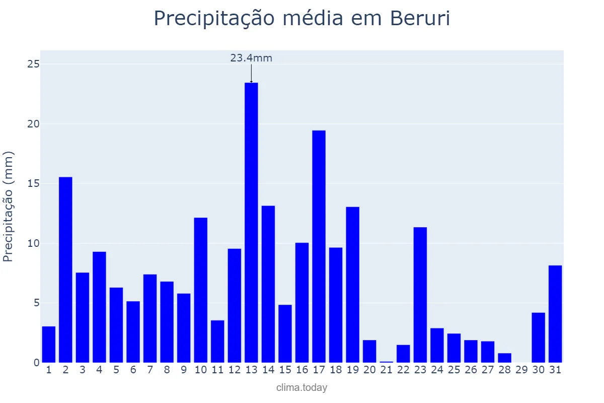 Precipitação em maio em Beruri, AM, BR