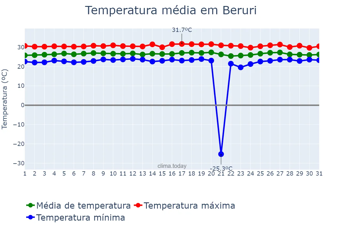 Temperatura em agosto em Beruri, AM, BR