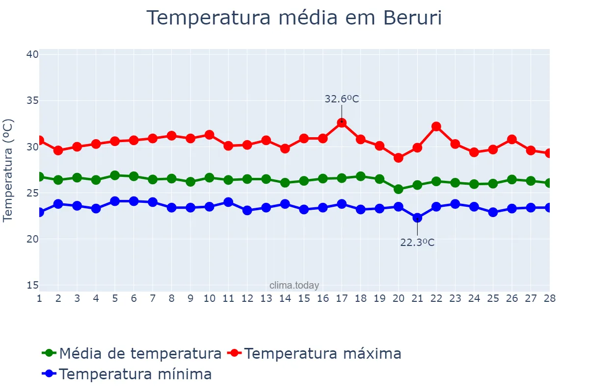 Temperatura em fevereiro em Beruri, AM, BR
