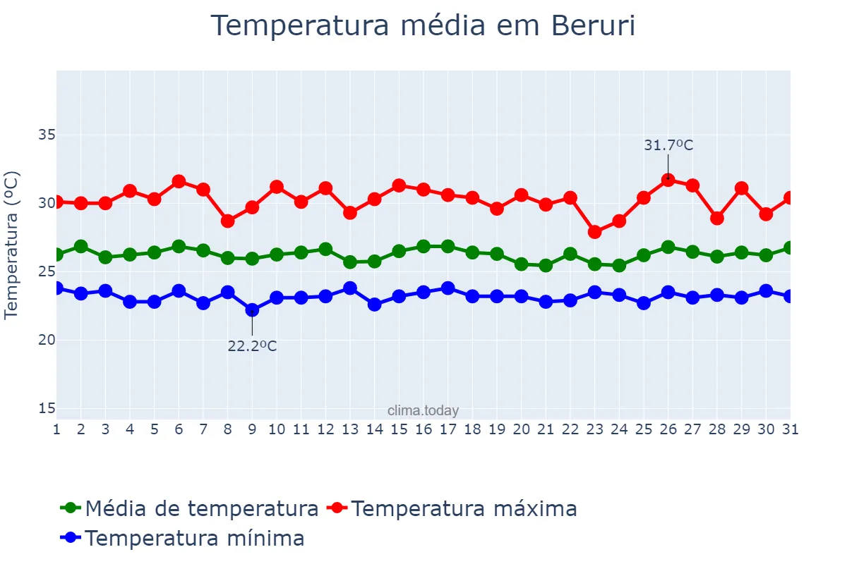 Temperatura em janeiro em Beruri, AM, BR