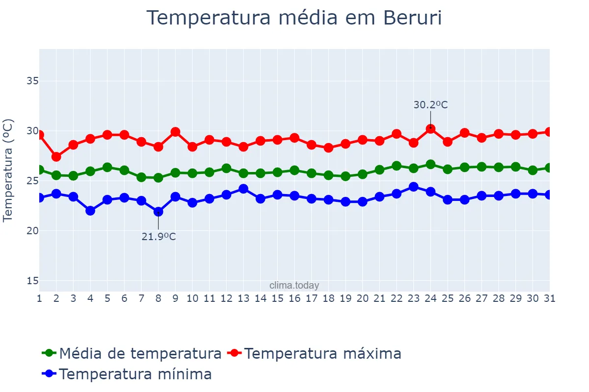 Temperatura em maio em Beruri, AM, BR
