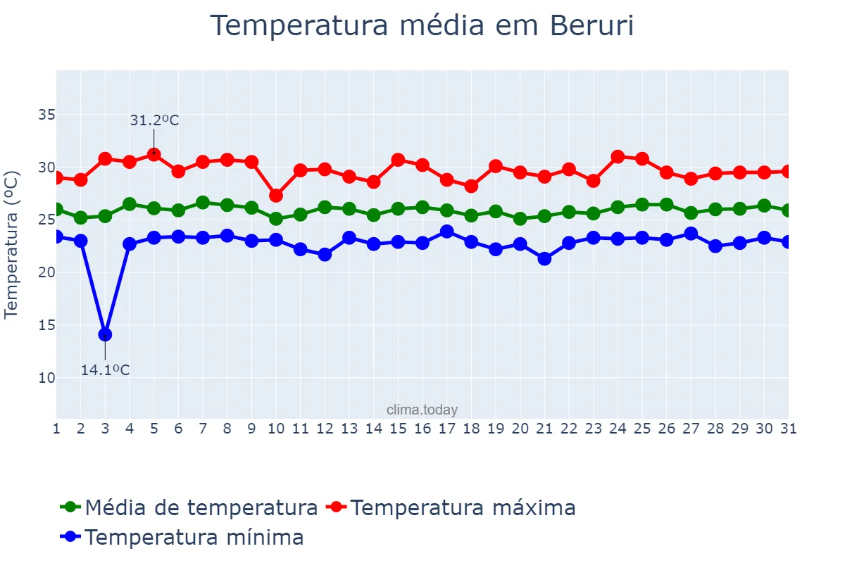 Temperatura em marco em Beruri, AM, BR