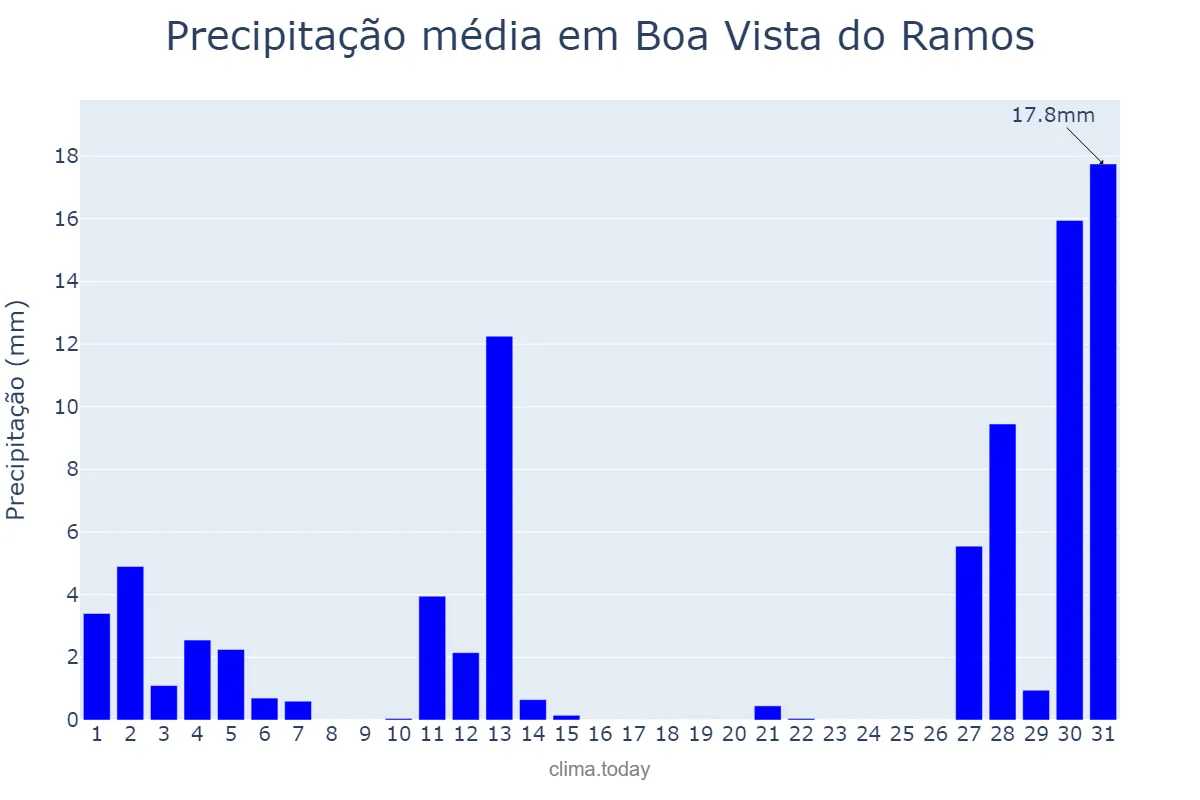 Precipitação em agosto em Boa Vista do Ramos, AM, BR