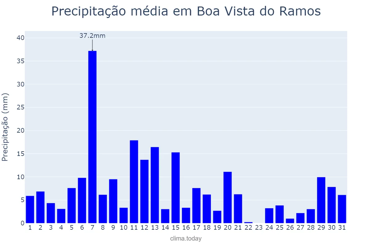 Precipitação em dezembro em Boa Vista do Ramos, AM, BR