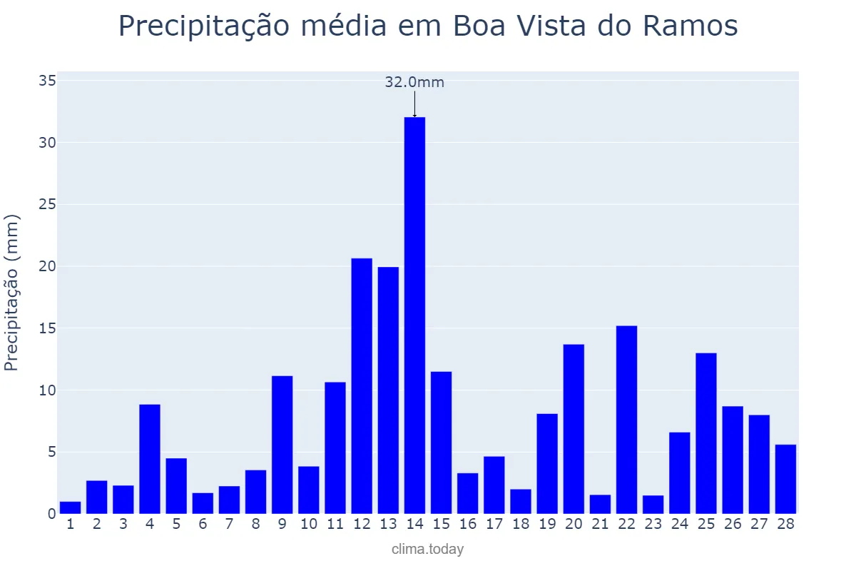 Precipitação em fevereiro em Boa Vista do Ramos, AM, BR