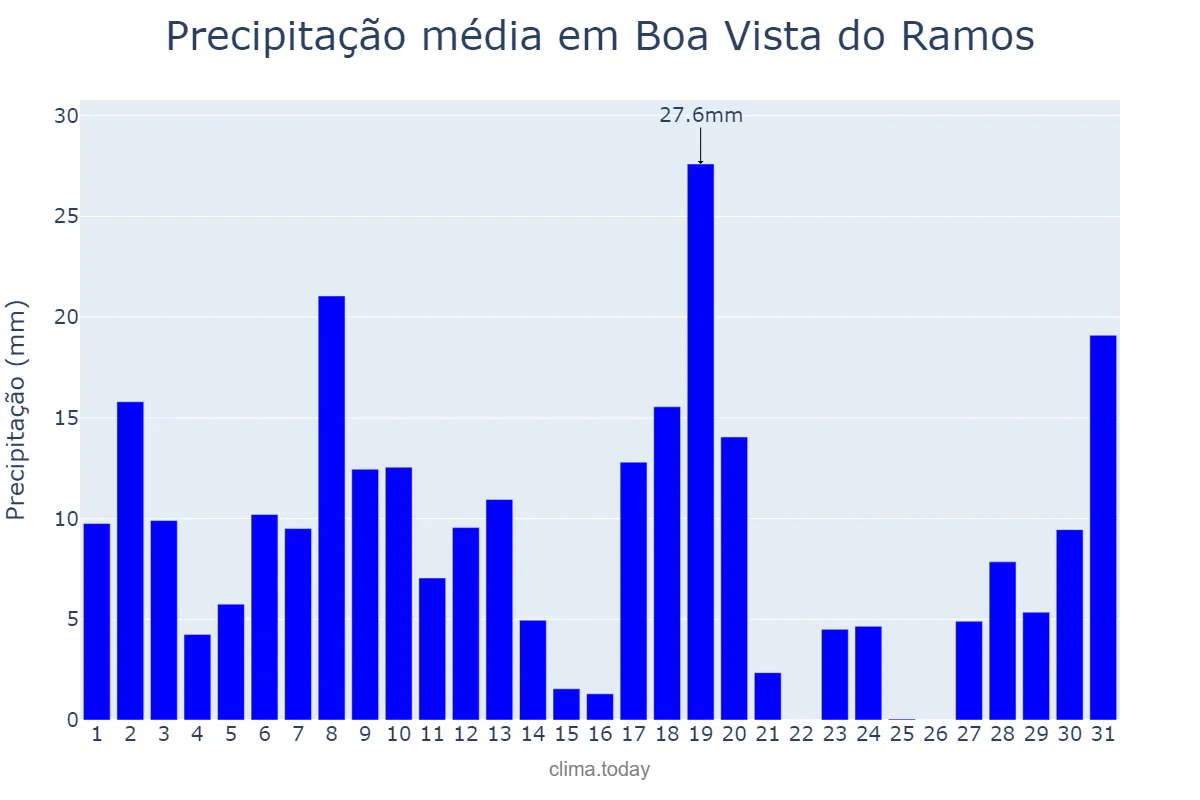 Precipitação em marco em Boa Vista do Ramos, AM, BR