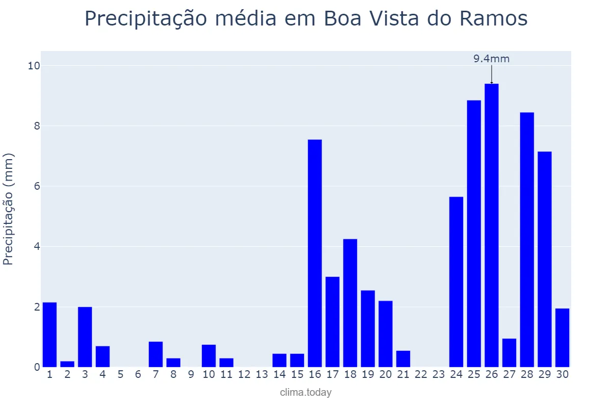 Precipitação em setembro em Boa Vista do Ramos, AM, BR