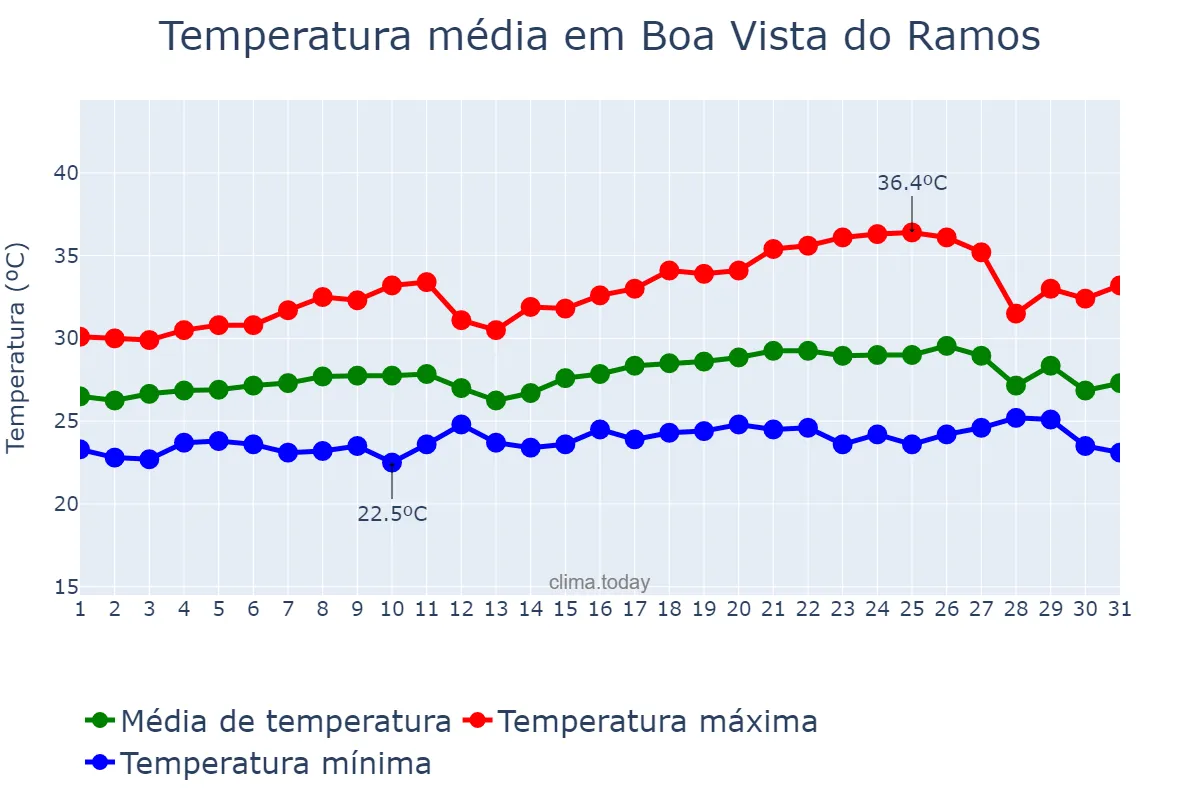 Temperatura em agosto em Boa Vista do Ramos, AM, BR