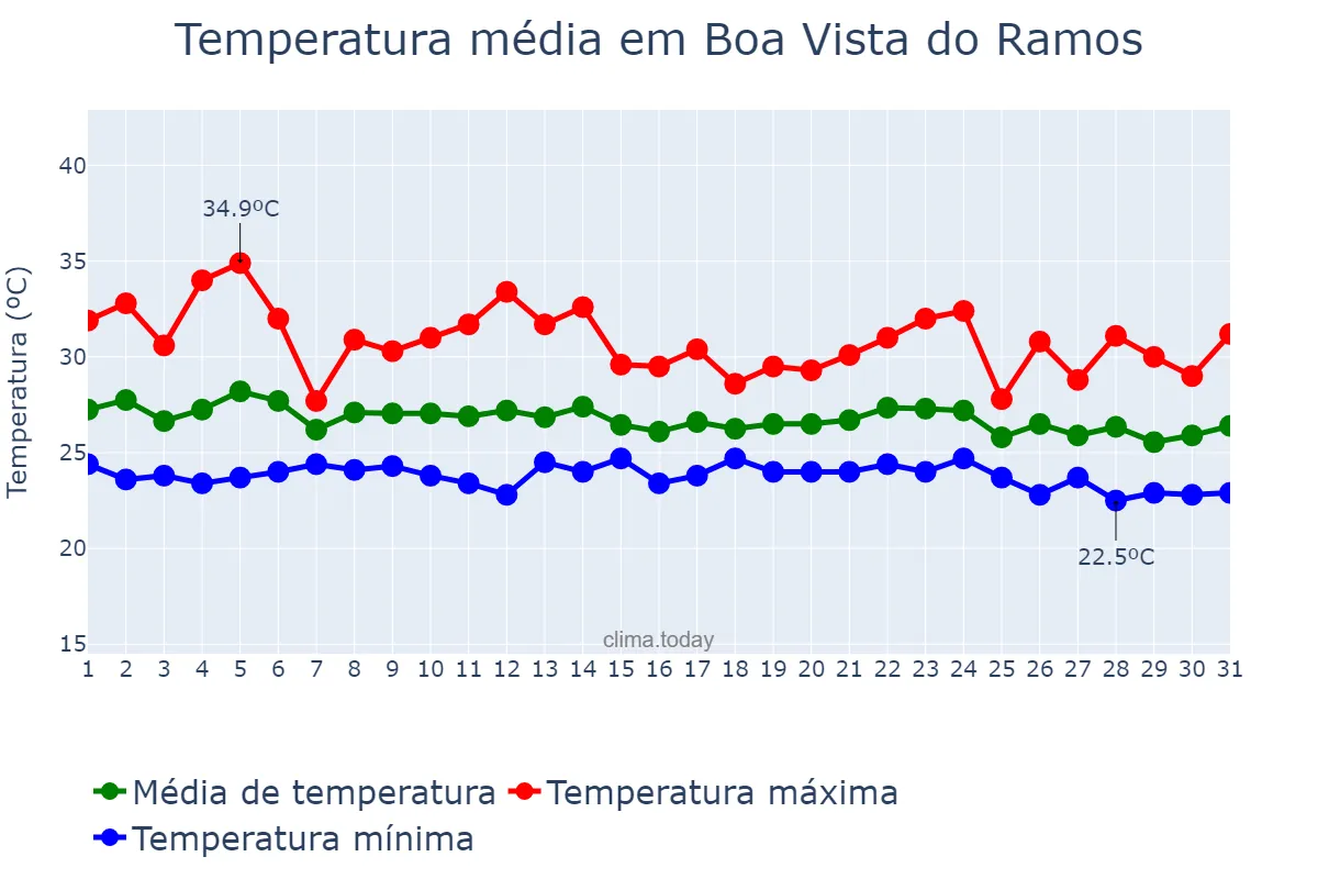 Temperatura em dezembro em Boa Vista do Ramos, AM, BR