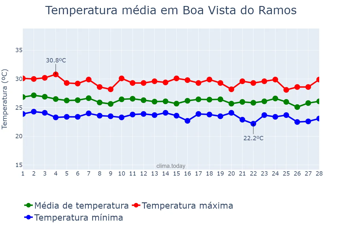 Temperatura em fevereiro em Boa Vista do Ramos, AM, BR
