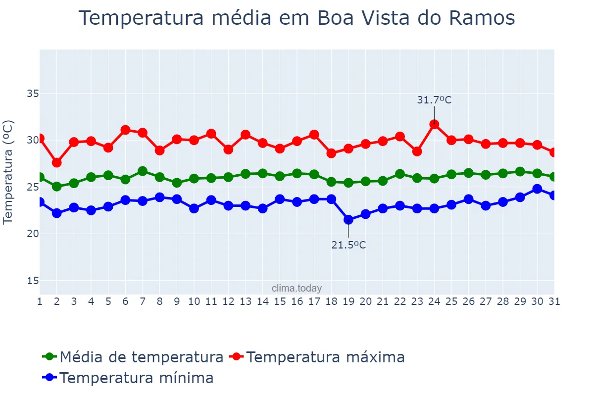 Temperatura em marco em Boa Vista do Ramos, AM, BR