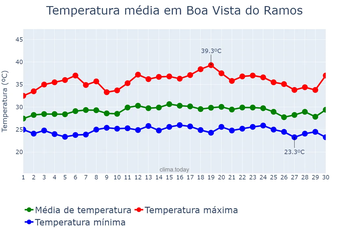 Temperatura em setembro em Boa Vista do Ramos, AM, BR