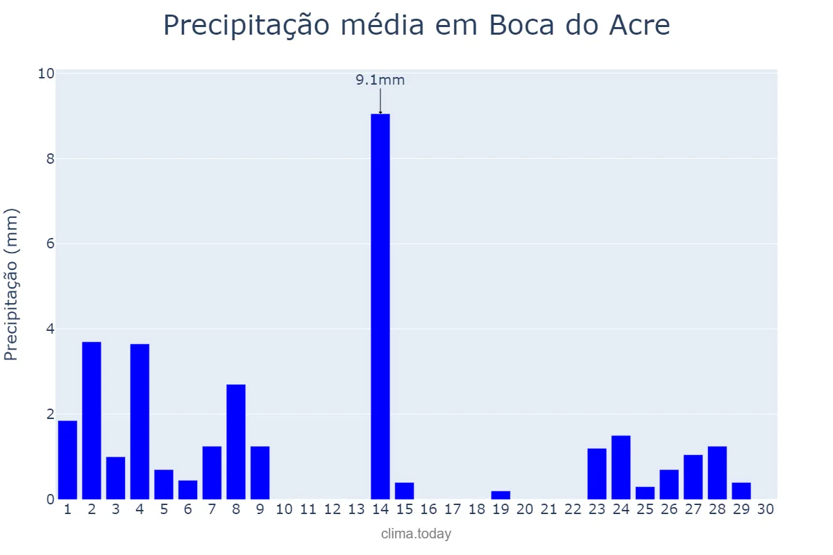 Precipitação em junho em Boca do Acre, AM, BR