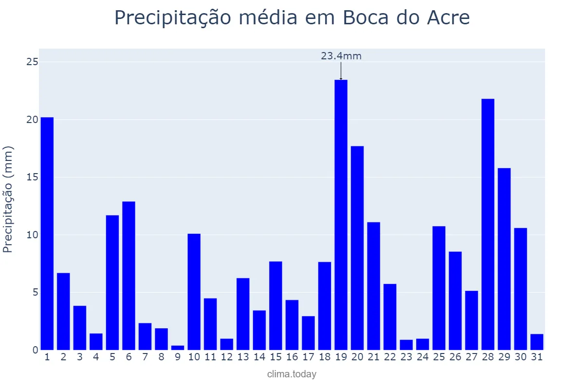 Precipitação em marco em Boca do Acre, AM, BR