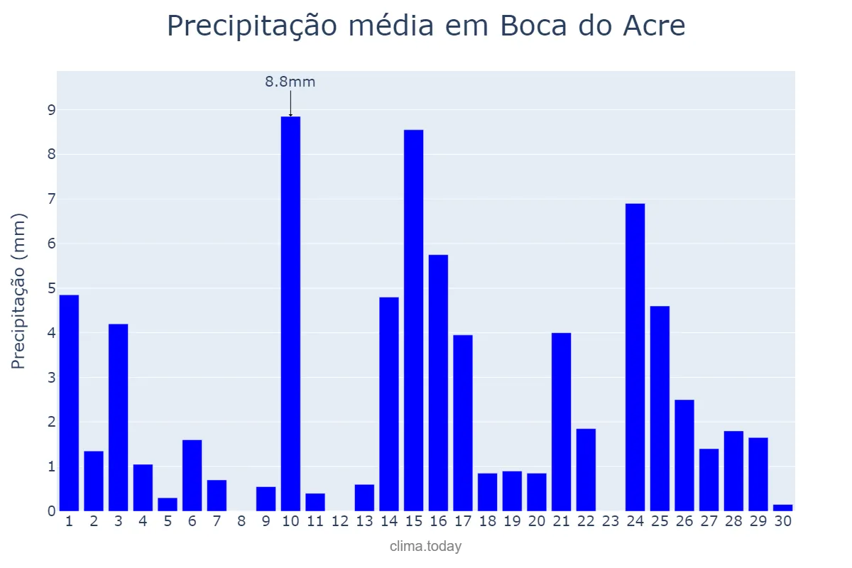 Precipitação em setembro em Boca do Acre, AM, BR