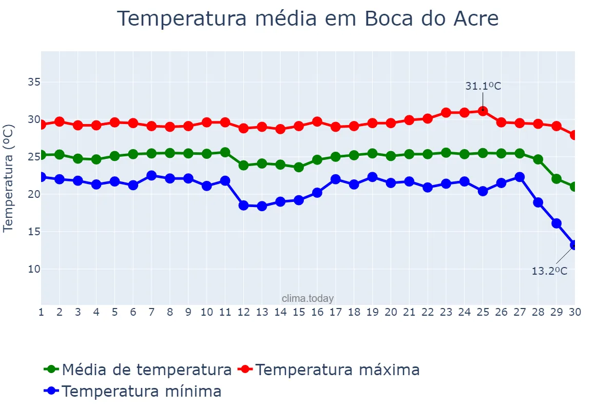 Temperatura em junho em Boca do Acre, AM, BR