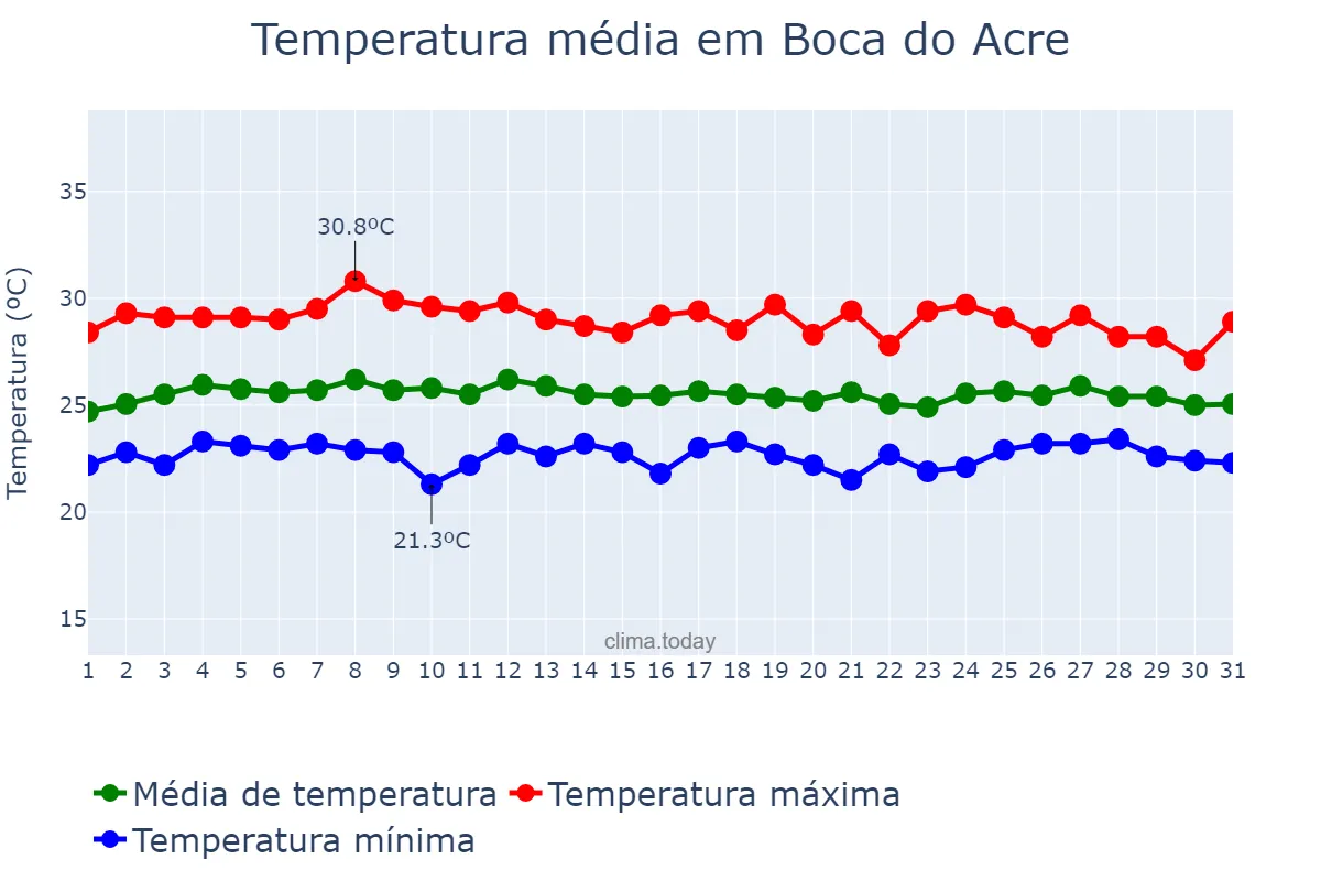 Temperatura em marco em Boca do Acre, AM, BR