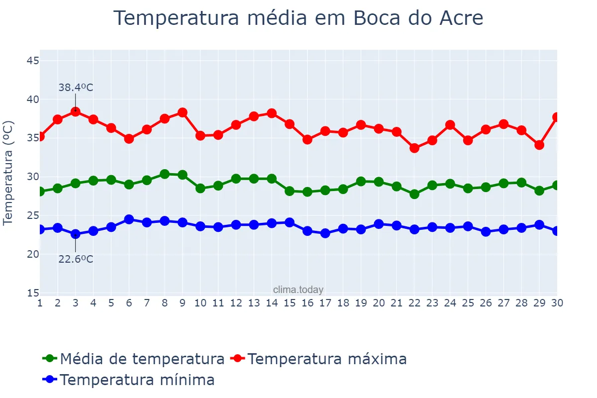 Temperatura em setembro em Boca do Acre, AM, BR