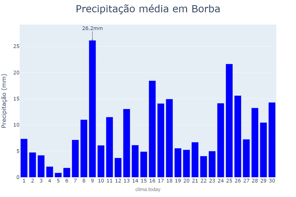 Precipitação em abril em Borba, AM, BR
