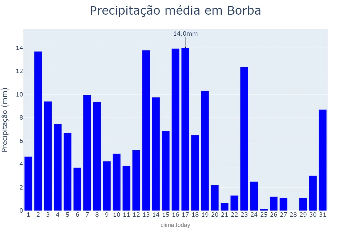Precipitação em maio em Borba, AM, BR