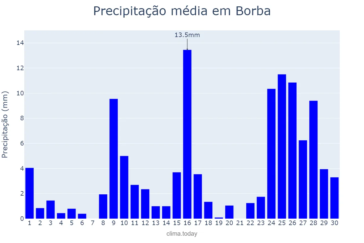 Precipitação em setembro em Borba, AM, BR