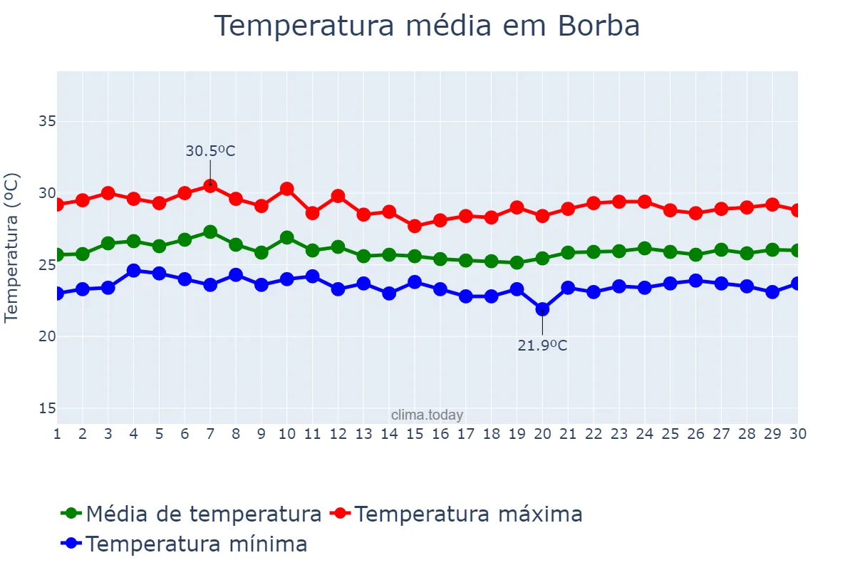 Temperatura em abril em Borba, AM, BR