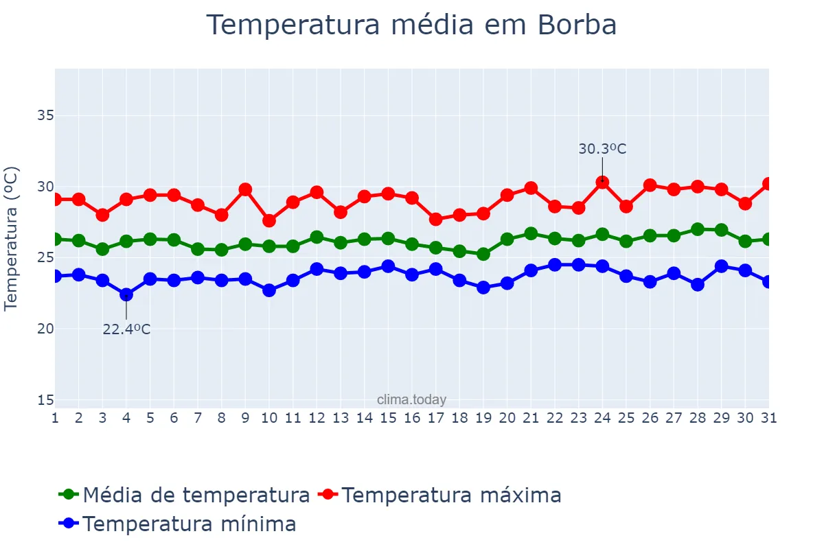 Temperatura em maio em Borba, AM, BR