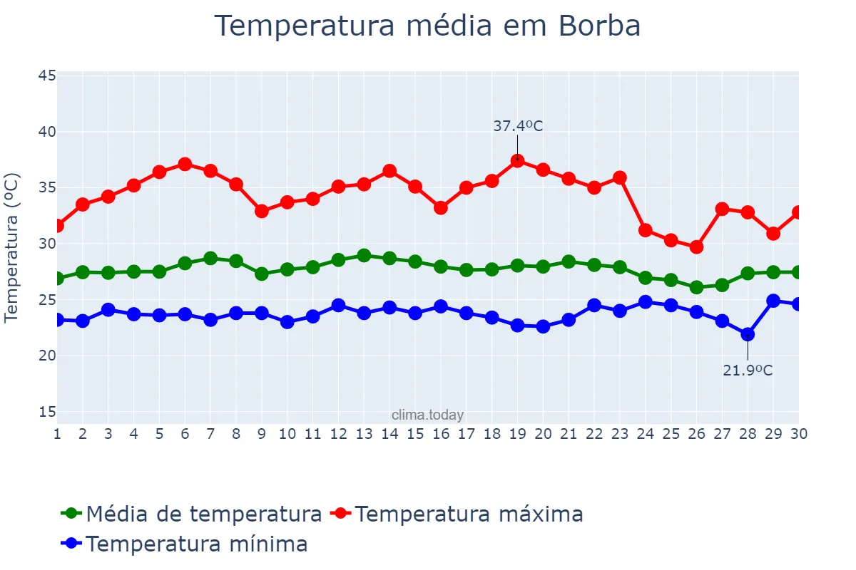 Temperatura em setembro em Borba, AM, BR